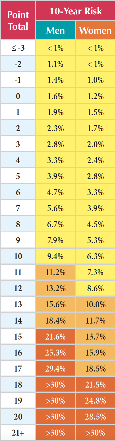 framingham-risk-result-table