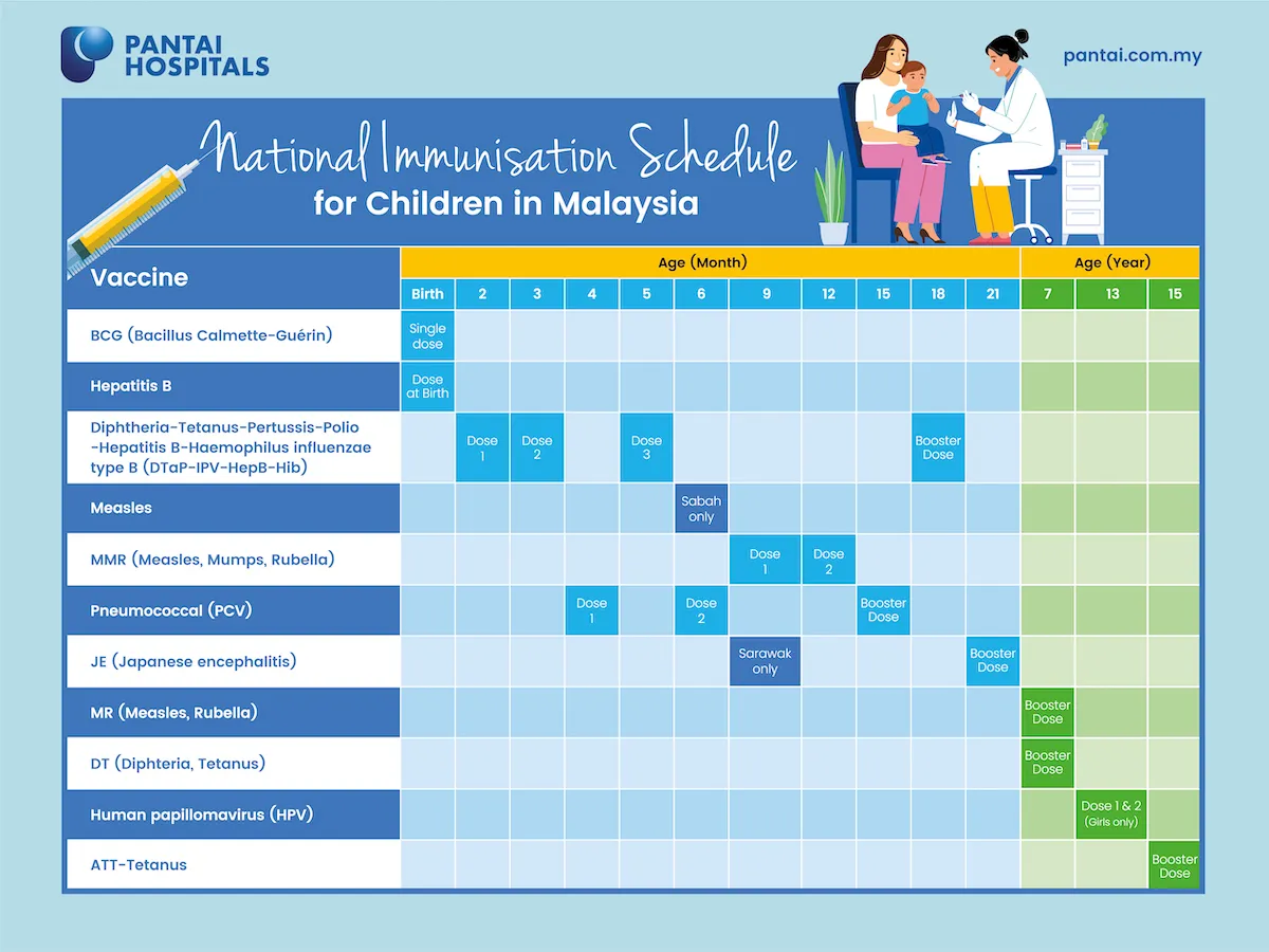 national immunisation schedule for children in malaysia